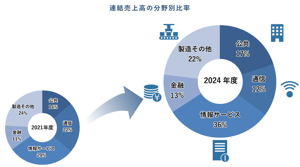５つの得意分野の継続と拡大